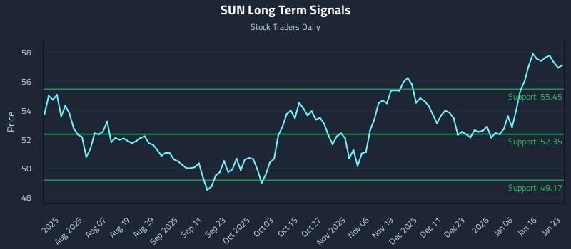 SUN Long Term Analysis for January 25 2026