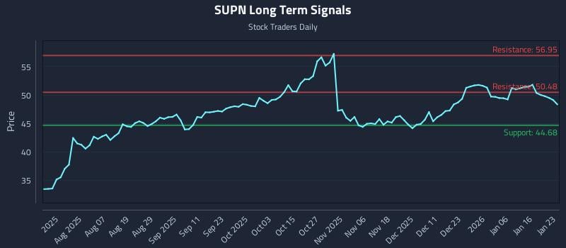 SUPN Long Term Analysis for January 25 2026 SUPN Long Term Analysis for January 25 2026