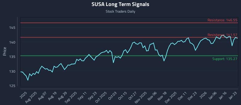 SUSA Long Term Analysis for January 25 2026 SUSA Long Term Analysis for January 25 2026