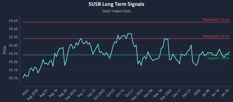SUSB Long Term Analysis for January 25 2026