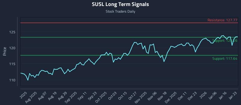 SUSL Long Term Analysis for January 25 2026 SUSL Long Term Analysis for January 25 2026