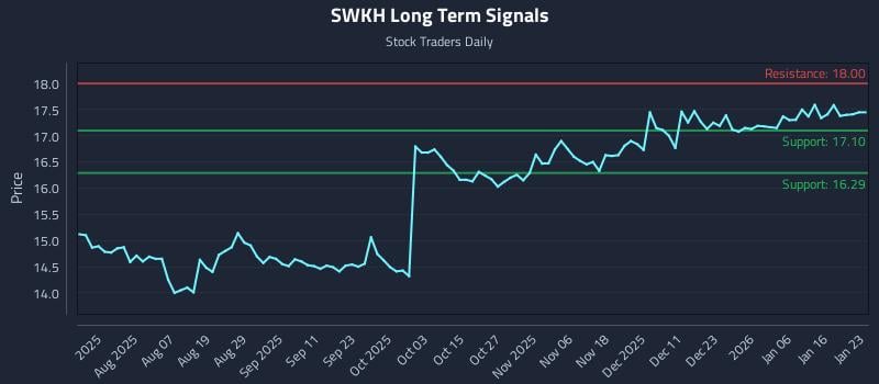 SWKH Long Term Analysis for January 25 2026 SWKH Long Term Analysis for January 25 2026