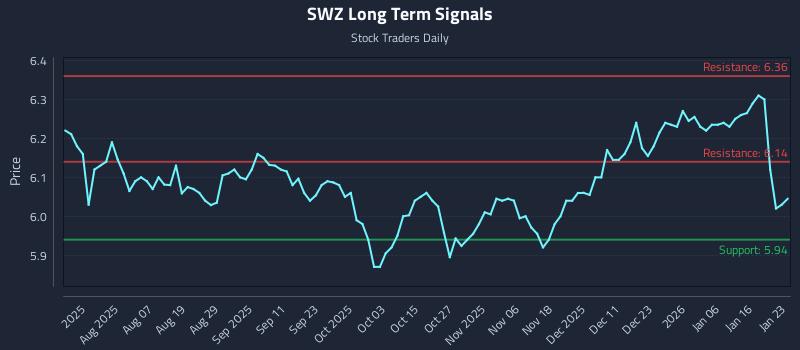 SWZ Long Term Analysis for January 25 2026