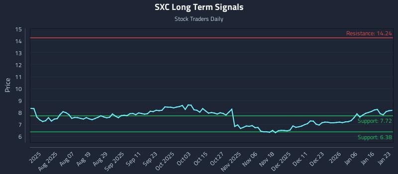 SXC Long Term Analysis for January 25 2026
