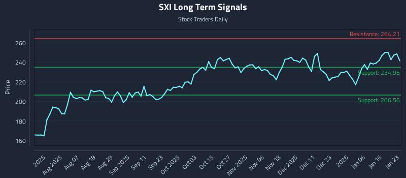 SXI Long Term Analysis for January 25 2026 SXI Long Term Analysis for January 25 2026