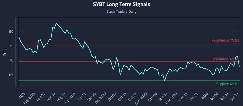 SYBT Long Term Analysis for January 25 2026