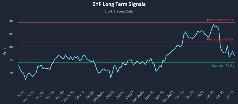 SYF Long Term Analysis for January 25 2026 SYF Long Term Analysis for January 25 2026