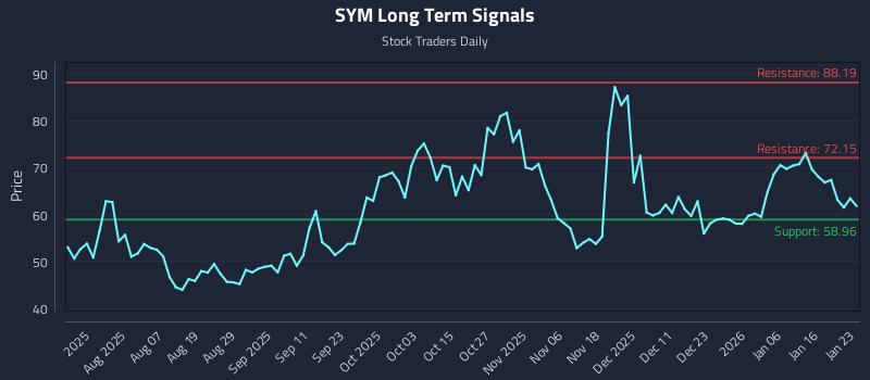 SYM Long Term Analysis for January 25 2026 SYM Long Term Analysis for January 25 2026