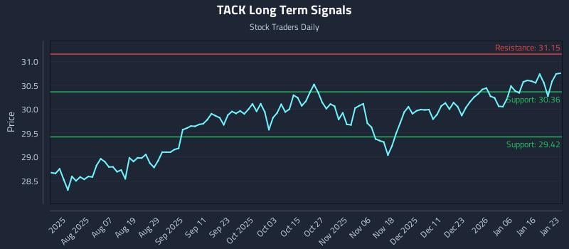 TACK Long Term Analysis for January 25 2026 TACK Long Term Analysis for January 25 2026