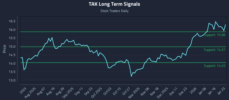 TAK Long Term Analysis for January 25 2026