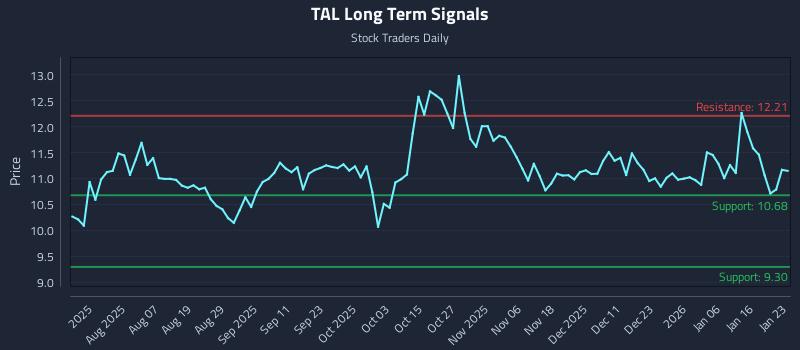 TAL Long Term Analysis for January 25 2026 TAL Long Term Analysis for January 25 2026