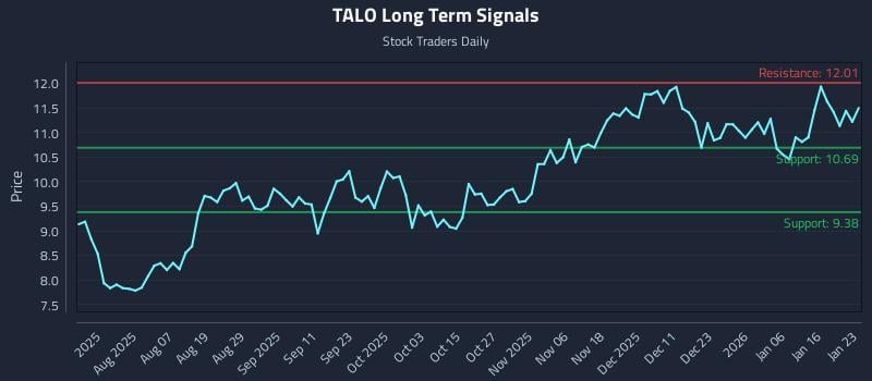 TALO Long Term Analysis for January 25 2026 TALO Long Term Analysis for January 25 2026