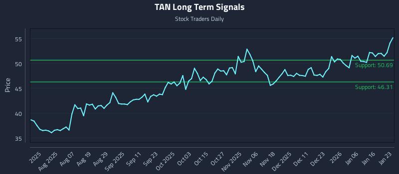 TAN Long Term Analysis for January 25 2026