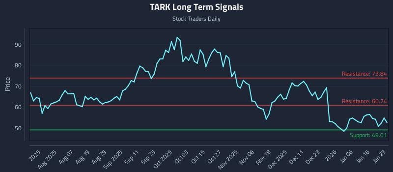 TARK Long Term Analysis for January 25 2026