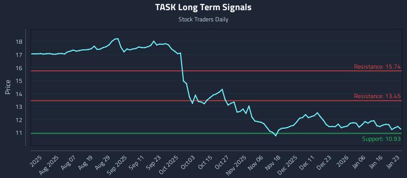 TASK Long Term Analysis for January 25 2026