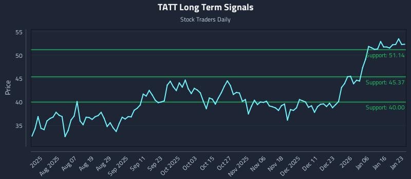 TATT Long Term Analysis for January 25 2026 TATT Long Term Analysis for January 25 2026