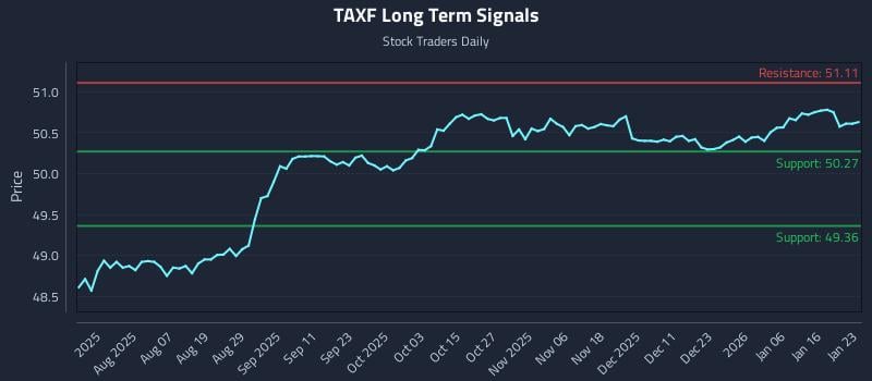 TAXF Long Term Analysis for January 25 2026