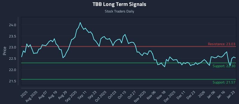 TBB Long Term Analysis for January 25 2026