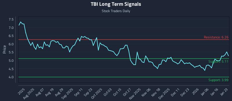 TBI Long Term Analysis for January 25 2026