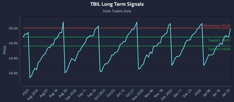 TBIL Long Term Analysis for January 25 2026 TBIL Long Term Analysis for January 25 2026