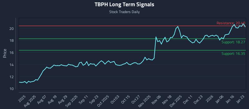 TBPH Long Term Analysis for January 25 2026