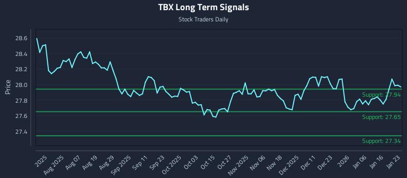 TBX Long Term Analysis for January 25 2026 TBX Long Term Analysis for January 25 2026
