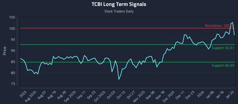TCBI Long Term Analysis for January 25 2026 TCBI Long Term Analysis for January 25 2026