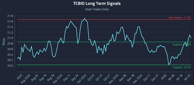 TCBIO Long Term Analysis for January 25 2026 TCBIO Long Term Analysis for January 25 2026