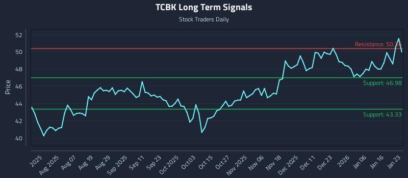 TCBK Long Term Analysis for January 25 2026