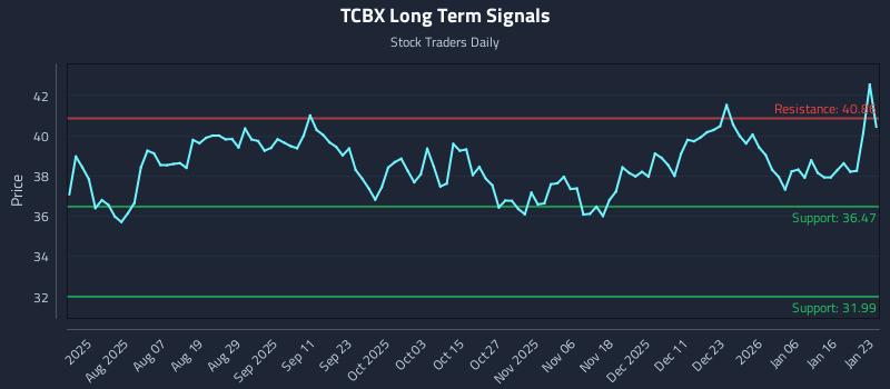 TCBX Long Term Analysis for January 25 2026