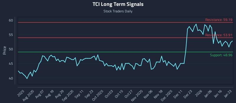 TCI Long Term Analysis for January 25 2026