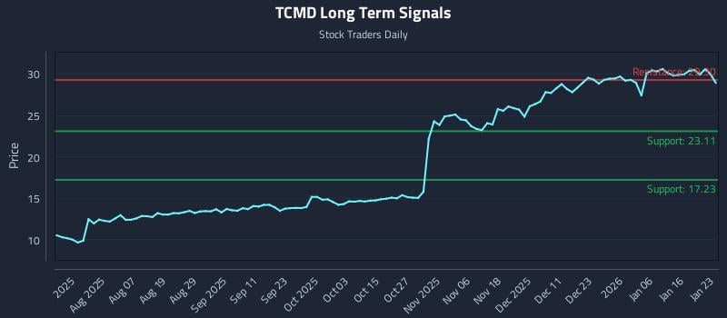 TCMD Long Term Analysis for January 25 2026