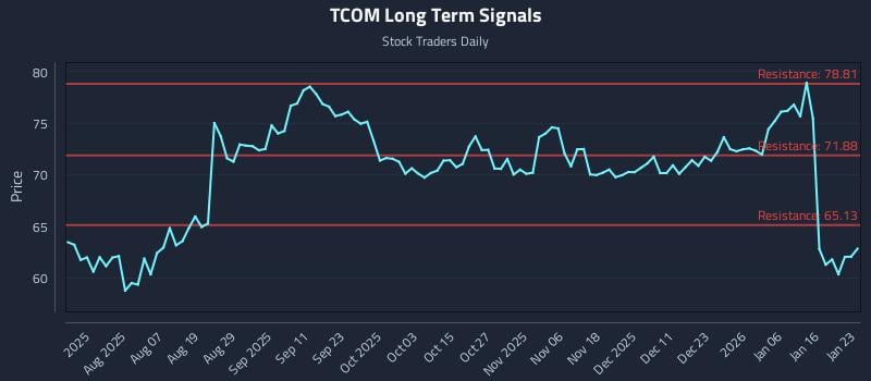 TCOM Long Term Analysis for January 25 2026