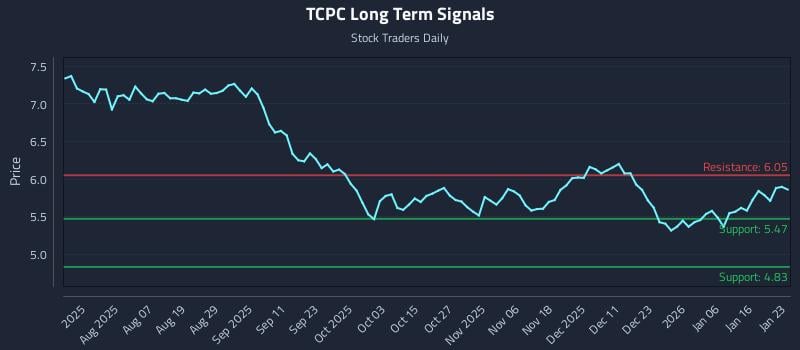 TCPC Long Term Analysis for January 25 2026 TCPC Long Term Analysis for January 25 2026
