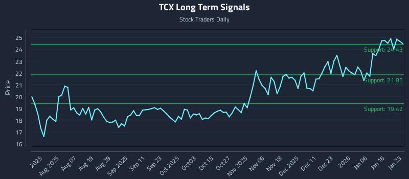 TCX Long Term Analysis for January 25 2026 TCX Long Term Analysis for January 25 2026