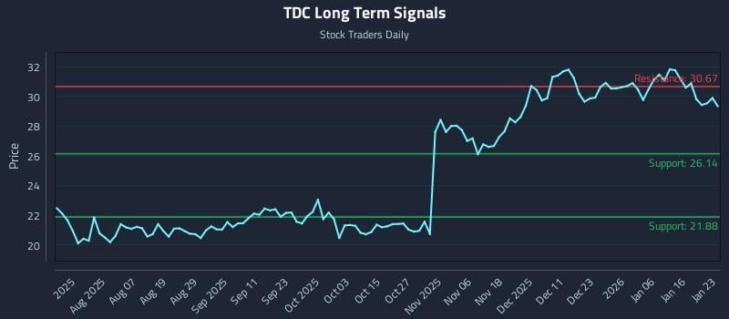 TDC Long Term Analysis for January 25 2026 TDC Long Term Analysis for January 25 2026