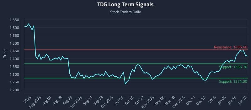 TDG Long Term Analysis for January 25 2026