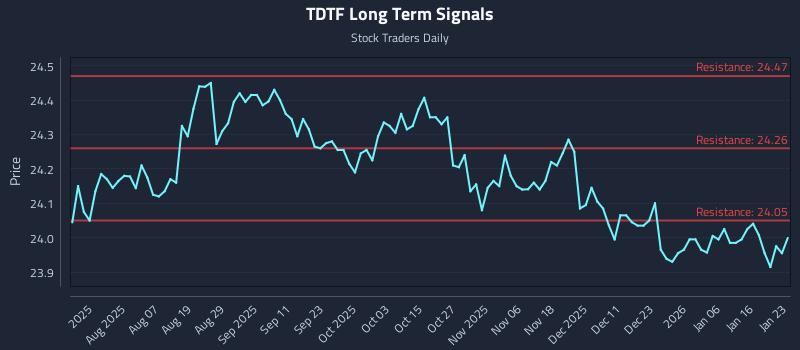 TDTF Long Term Analysis for January 25 2026 TDTF Long Term Analysis for January 25 2026