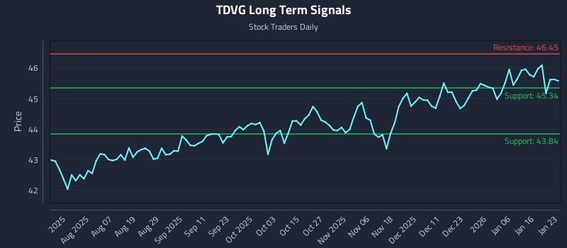 TDVG Long Term Analysis for January 25 2026