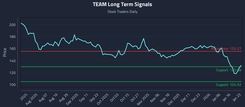 TEAM Long Term Analysis for January 25 2026 TEAM Long Term Analysis for January 25 2026
