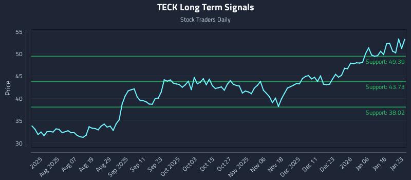 TECK Long Term Analysis for January 25 2026