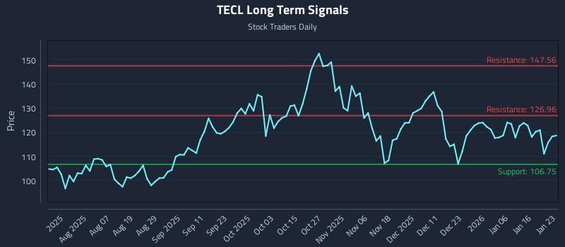 TECL Long Term Analysis for January 25 2026 TECL Long Term Analysis for January 25 2026