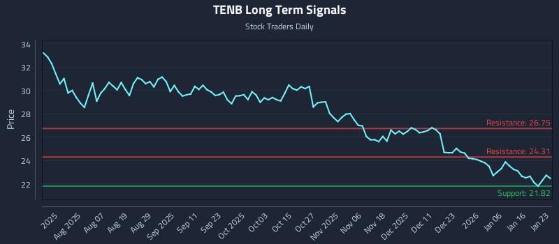 TENB Long Term Analysis for January 25 2026