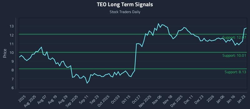 TEO Long Term Analysis for January 25 2026 TEO Long Term Analysis for January 25 2026