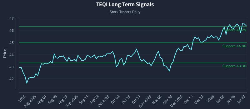 TEQI Long Term Analysis for January 25 2026 TEQI Long Term Analysis for January 25 2026