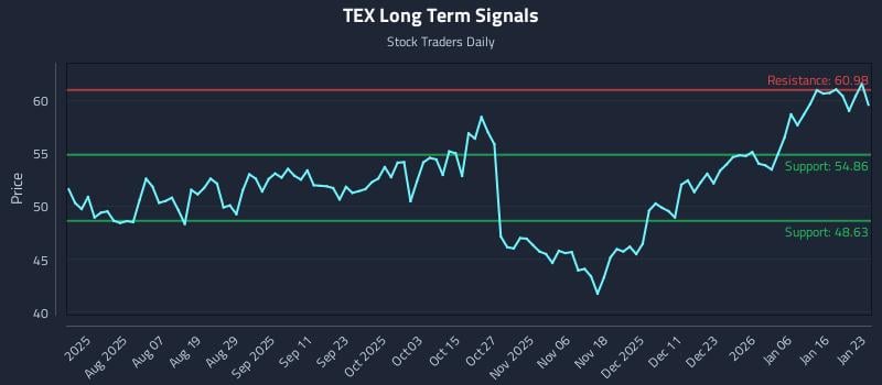 TEX Long Term Analysis for January 25 2026 TEX Long Term Analysis for January 25 2026