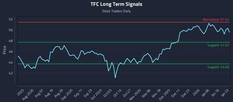 TFC Long Term Analysis for January 25 2026