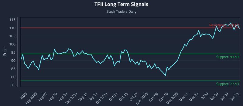 TFII Long Term Analysis for January 25 2026