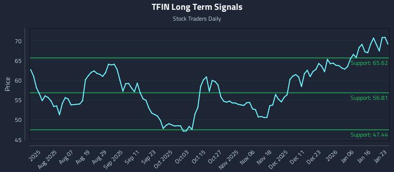 TFIN Long Term Analysis for January 25 2026