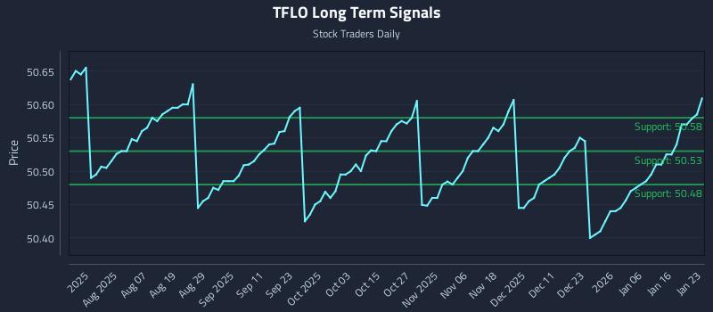 TFLO Long Term Analysis for January 25 2026 TFLO Long Term Analysis for January 25 2026